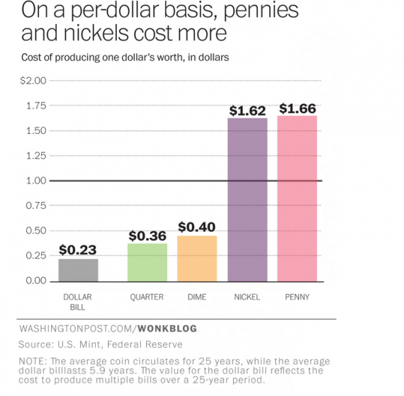 Coin Chart