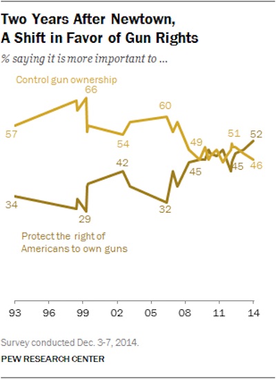 Pew Guns Poll Chart One