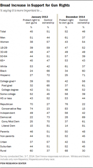 Pew Guns Poll Chart Two