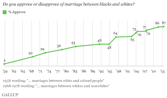 Gallup Interracial Marriage