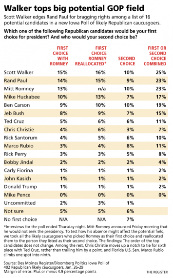 Iowa Poll