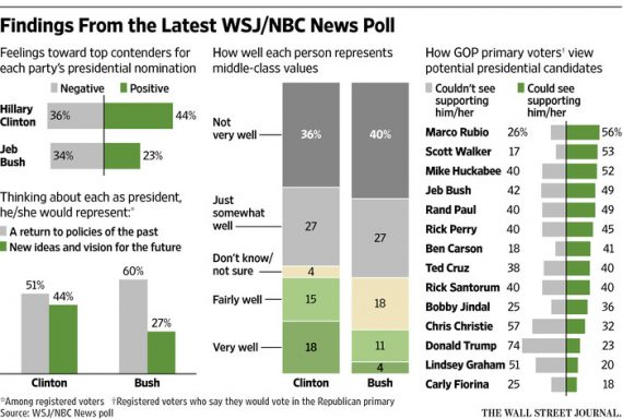 20150315-WSJ-NBC-Poll