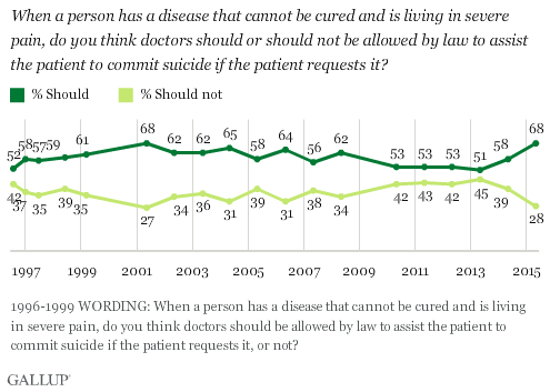 Gallup Right To Die Chart One