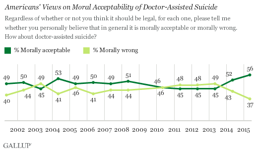 Gallup Right To Die Chart Three