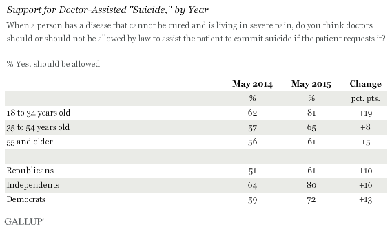 Gallup Right To Die Chart Two