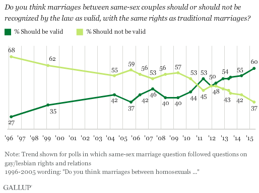 Gallup SSM Chart One