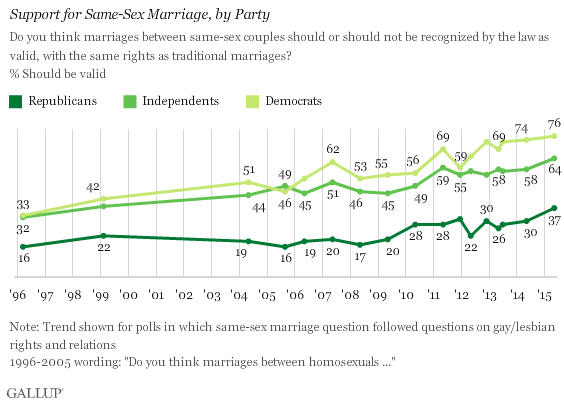 Gallup SSM Chart Two