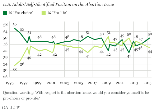 Gallup Abortion Chart One