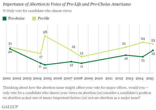 Gallup Abortion Chart Two