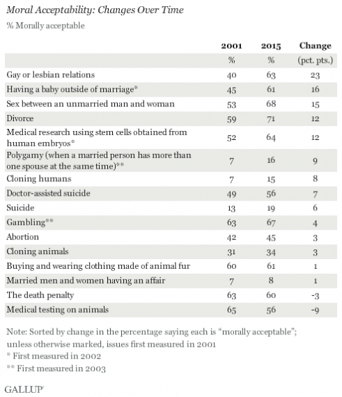 Gallup Morals Ethics Chart