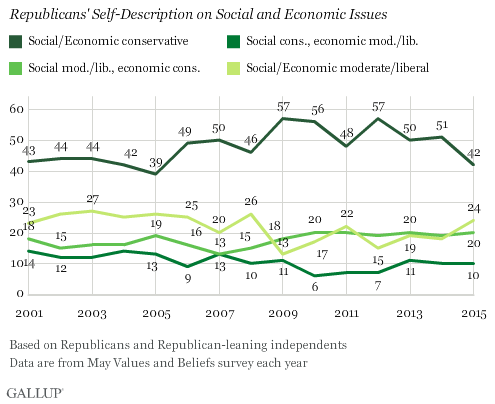 Gallup Republican Chart