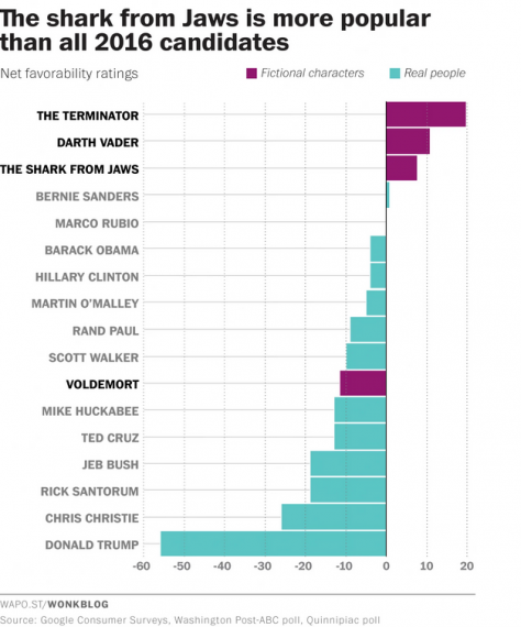 Popularity Chart