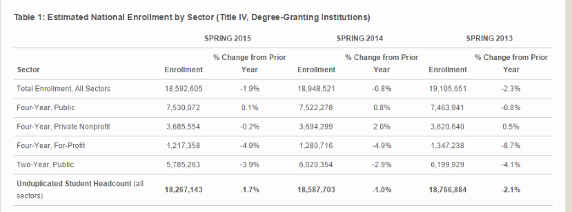 How Many College Students Are There In The US Outside The Beltway