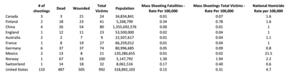 mass-killings-by-country