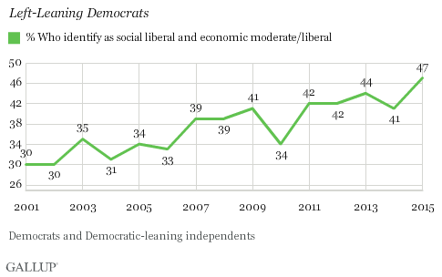 pew-democrats-trending-liberal