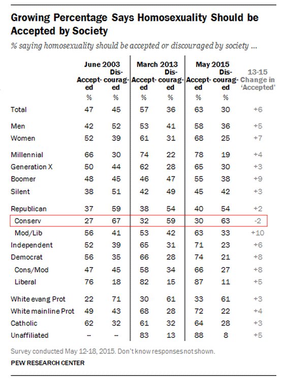 pew-research-homosexuality-accepted-large