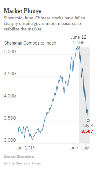 China Stock Chart