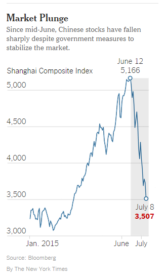 China Stock Market Today Chart