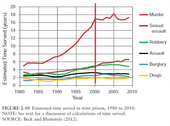 prison-sentences-time-served-1980-2010