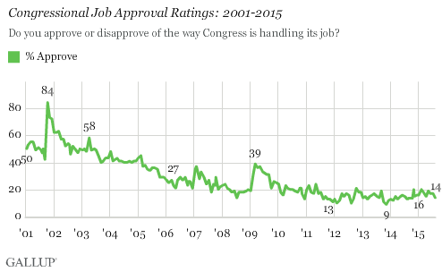 Congress Approval Chart