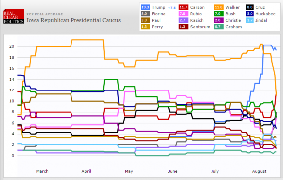 RCP Iowa