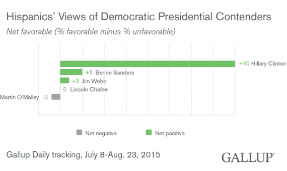 gallup-democratic-contentenders-hispanic-favorability-20150823