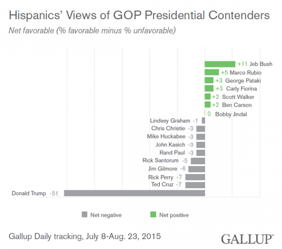 gallup-republican-contentenders-hispanic-favorability-20150823