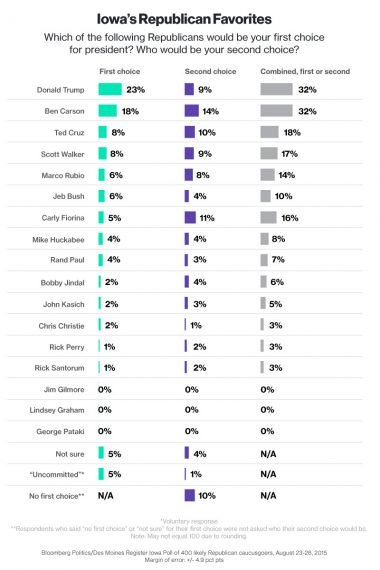 iowa-polling-bloomberg-20150829