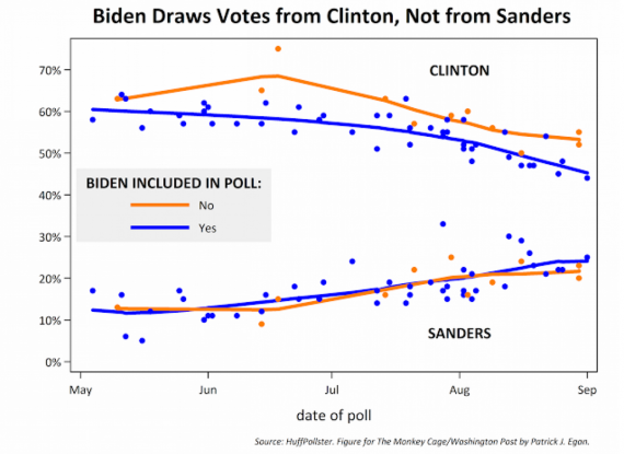 Clinton Sanders Biden Chart