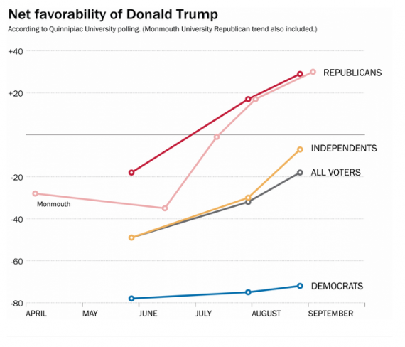 Trump Post Chart Two