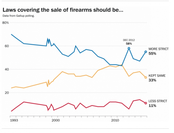 Post Gun Control Chart