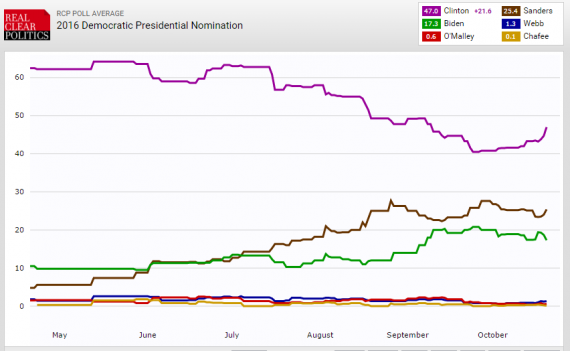 RCP Dem Chart 1020