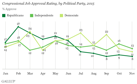 Gallup Congress Approval By Party Nov 2015