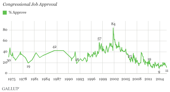 Gallup Congress Approval Nov 2015