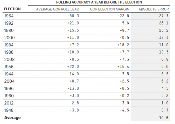 General Election Poll Charts