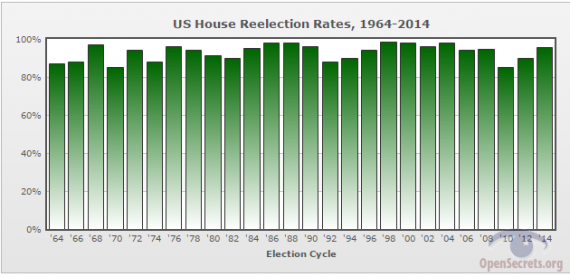 House Reelection Rate Through 2014