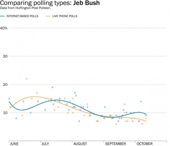 Jeb Bush Polling Comparison