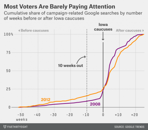 Nate Silver Google Search Chart