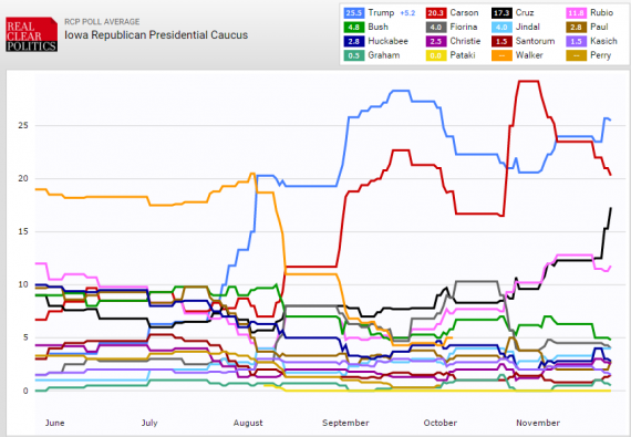 RCP Iowa Chart 1123