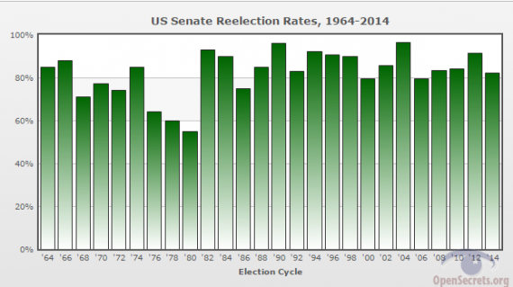 Senate Reelection Rate Through 2014