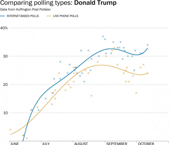 Trump Polling Comparison