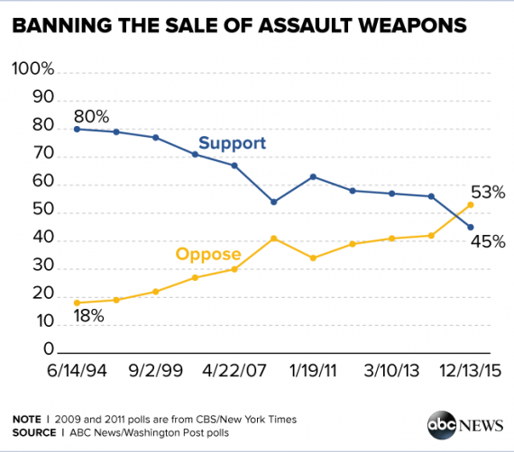 Assault Weapons Ban Graph