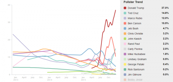 Pollster National GOP 12152015