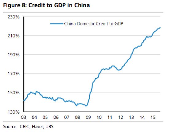 China Debt