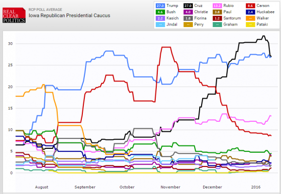 RCP Iowa Chart 011216