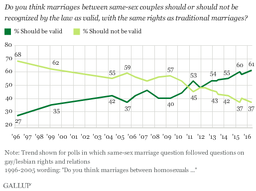 Support For Same Sex Marriage Continues To Rise Hits A Record 61