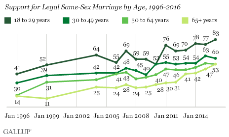 Gallup Marriage Poll 516 Three