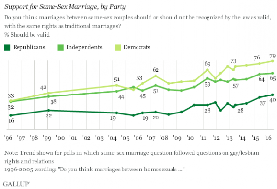 Gallup Marriage Poll 516 Two