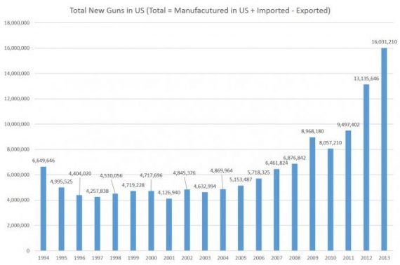 Guns Manufactured