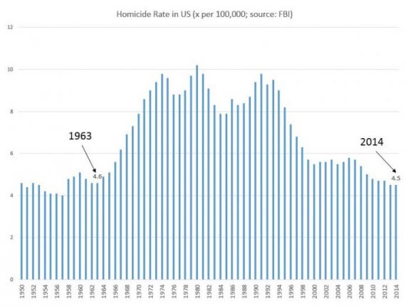 Homicide Rate